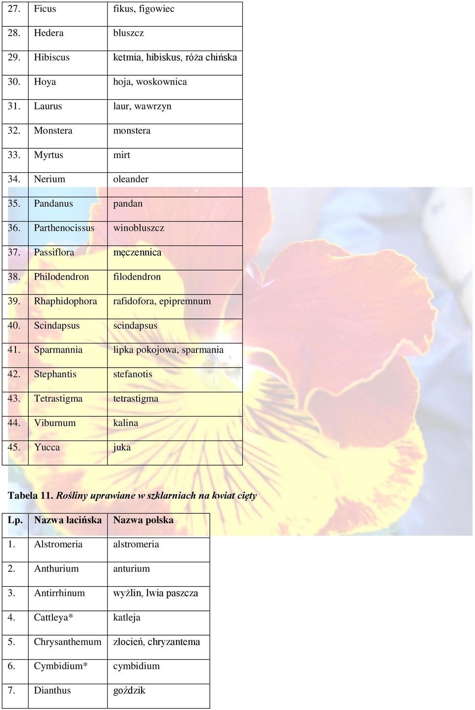 Scindapsus scindapsus 41. Sparmannia lipka pokojowa, sparmania 42. Stephantis stefanotis 43. Tetrastigma tetrastigma 44. Viburnum kalina 45. Yucca juka Tabela 11.