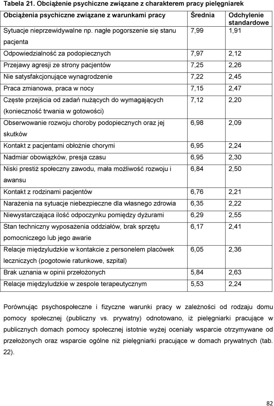 praca w nocy 7,15 2,47 Częste przejścia od zadań nużących do wymagających 7,12 2,20 (konieczność trwania w gotowości) Obserwowanie rozwoju choroby podopiecznych oraz jej 6,98 2,09 skutków Kontakt z