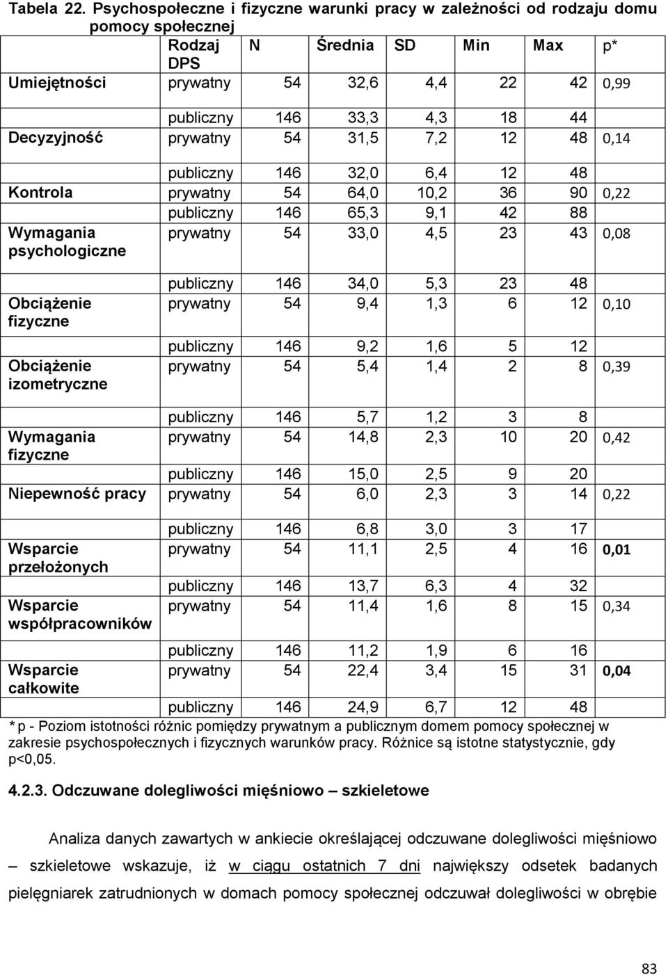 Decyzyjność prywatny 54 31,5 7,2 12 48 0,14 publiczny 146 32,0 6,4 12 48 Kontrola prywatny 54 64,0 10,2 36 90 0,22 publiczny 146 65,3 9,1 42 88 Wymagania psychologiczne prywatny 54 33,0 4,5 23 43