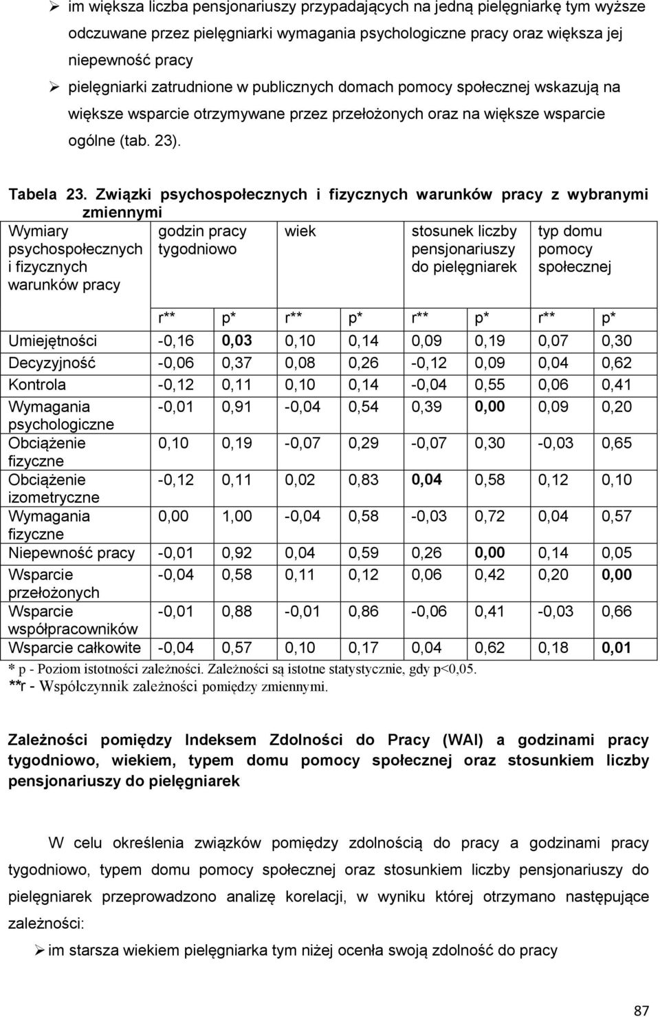 Związki psychospołecznych i fizycznych warunków pracy z wybranymi zmiennymi Wymiary psychospołecznych i fizycznych warunków pracy godzin pracy tygodniowo wiek stosunek liczby pensjonariuszy do