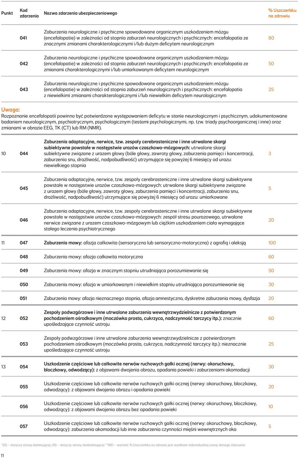 zależności od stopnia zaburzeń neurologicznych i psychicznych: encefalopatia ze zmianami charakterologicznymi i/lub umiarkowanym deficytem neurologicznym 0 0 Zaburzenia neurologiczne i psychiczne
