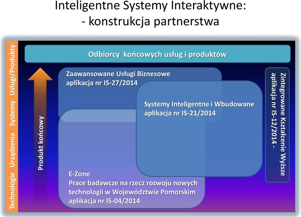 IS-27/2014 E-Zone Prace badawcze na rzecz rozwoju nowych technologii w Województwie Pomorskim aplikacja nr