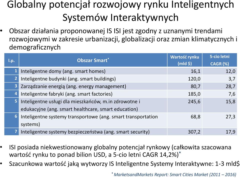 smart buildings) 120,0 3,7 3 Zarządzanie energią (ang. energy management) 80,7 28,7 4 Inteligentne fabryki (ang. smart factories) 185,0 7,6 5 Inteligentne usługi dla mieszkańców, m.