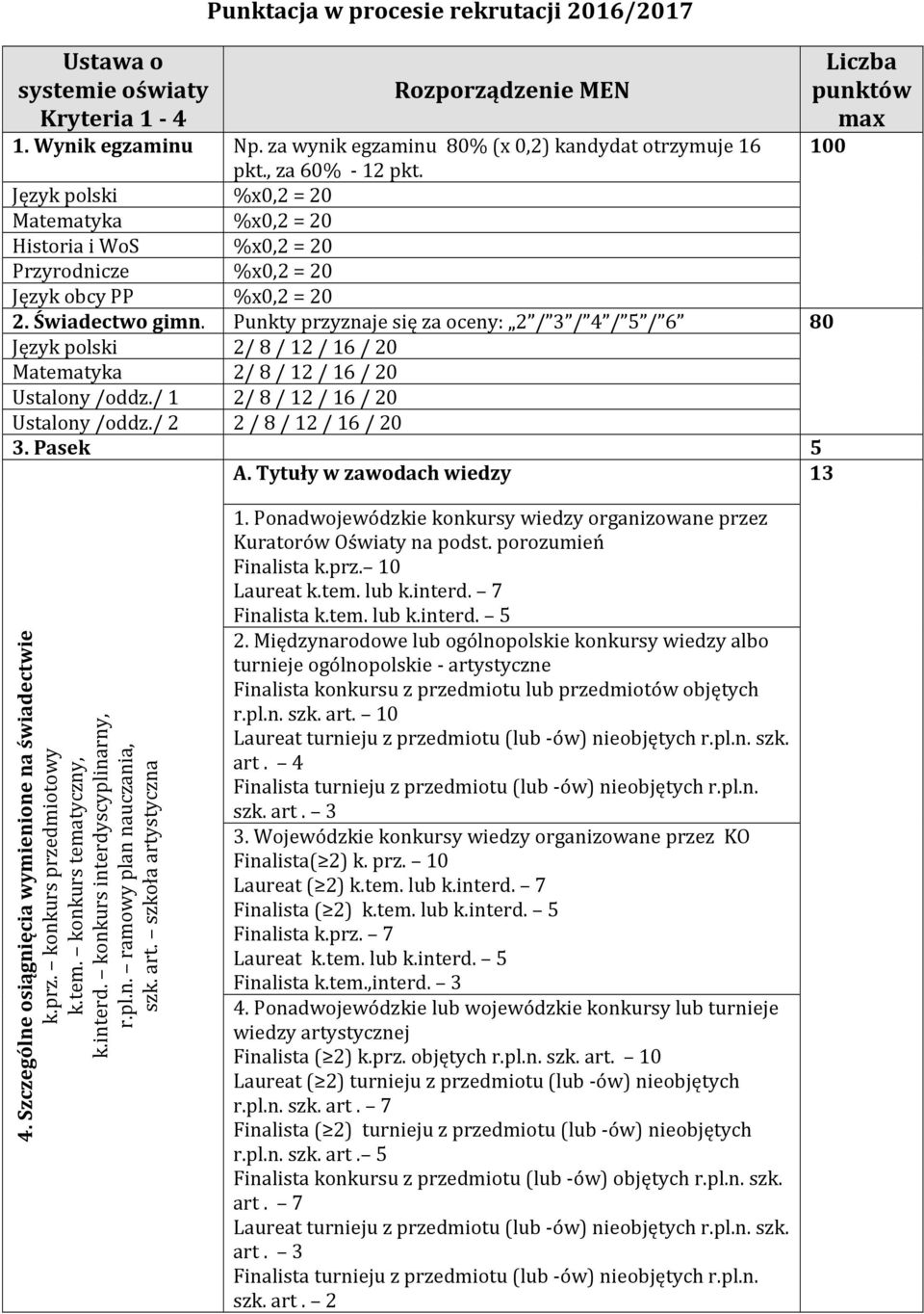 Punkty przyznaje się za oceny: 2 / 3 / 4 / 5 / 6 80 Język polski 2/ 8 / 12 / 16 / 20 Matematyka 2/ 8 / 12 / 16 / 20 Ustalony /oddz./ 1 2/ 8 / 12 / 16 / 20 Ustalony /oddz./ 2 2 / 8 / 12 / 16 / 20 3.