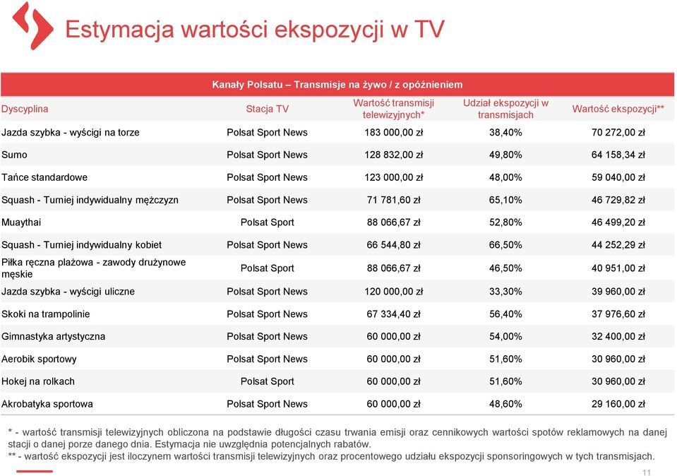 040,00 zł Squash - Turniej indywidualny mężczyzn Polsat Sport News 71 781,60 zł 65,10% 46 729,82 zł Muaythai Polsat Sport 88 066,67 zł 52,80% 46 499,20 zł Squash - Turniej indywidualny kobiet Polsat