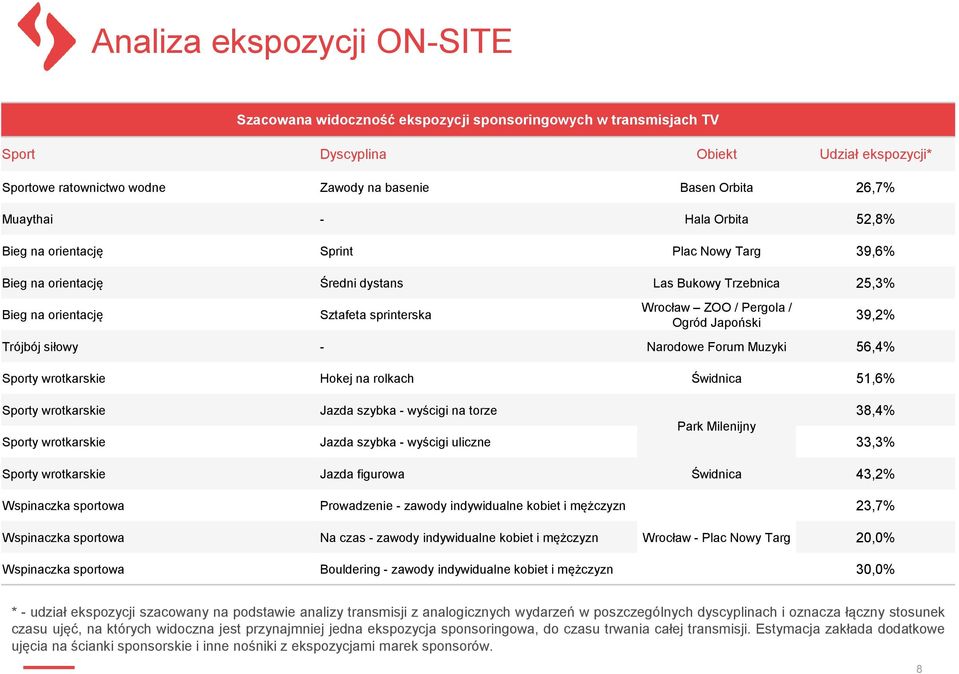 / Ogród Japoński Trójbój siłowy - Narodowe Forum Muzyki 56,4% Sporty wrotkarskie Hokej na rolkach Świdnica 51,6% Sporty wrotkarskie Jazda szybka - wyścigi na torze 38,4% Park Milenijny Sporty