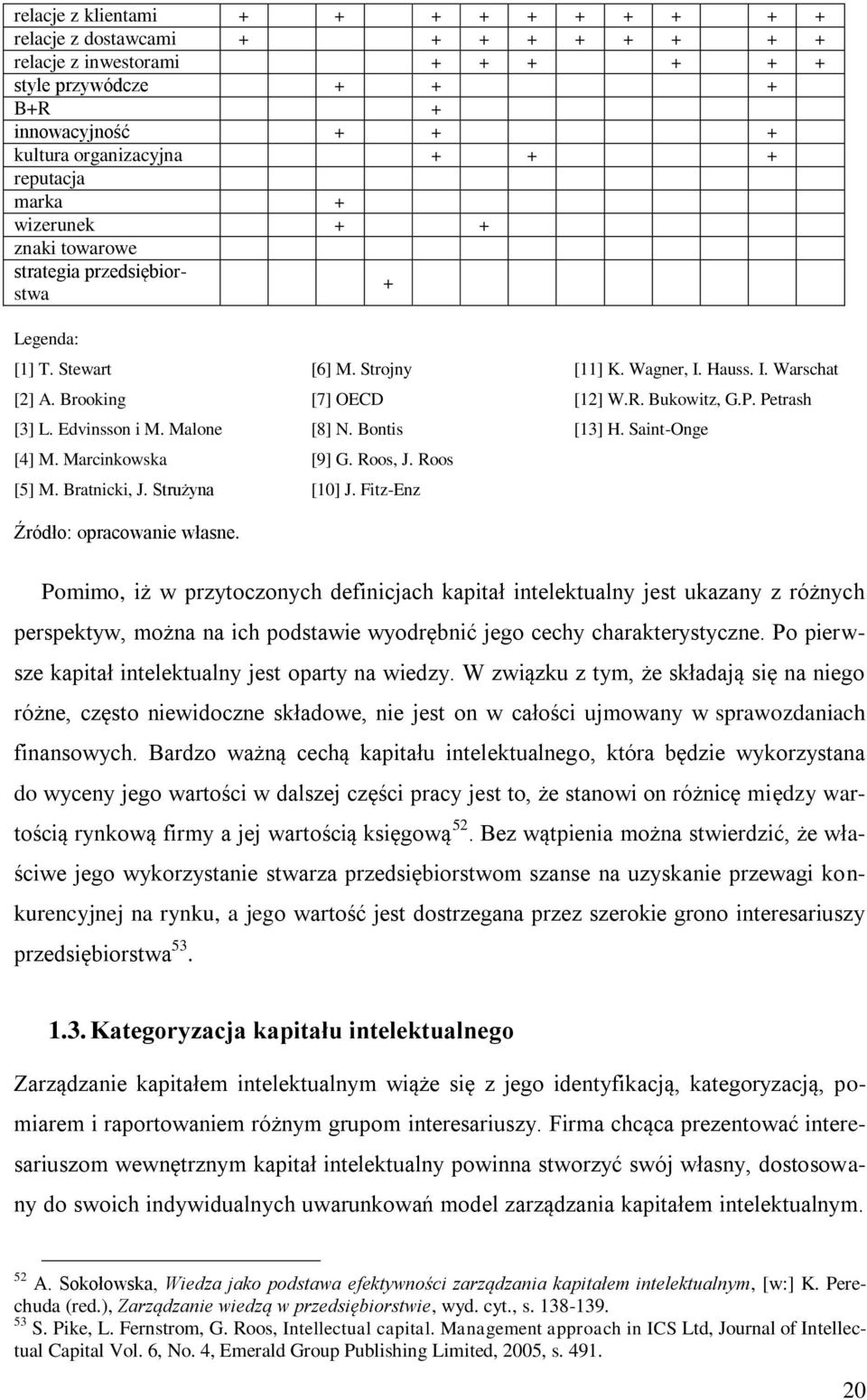 Petrash [3] L. Edvinsson i M. Malone [8] N. Bontis [13] H. Saint-Onge [4] M. Marcinkowska [9] G. Roos, J. Roos [5] M. Bratnicki, J. Strużyna [10] J. Fitz-Enz Źródło: opracowanie własne.