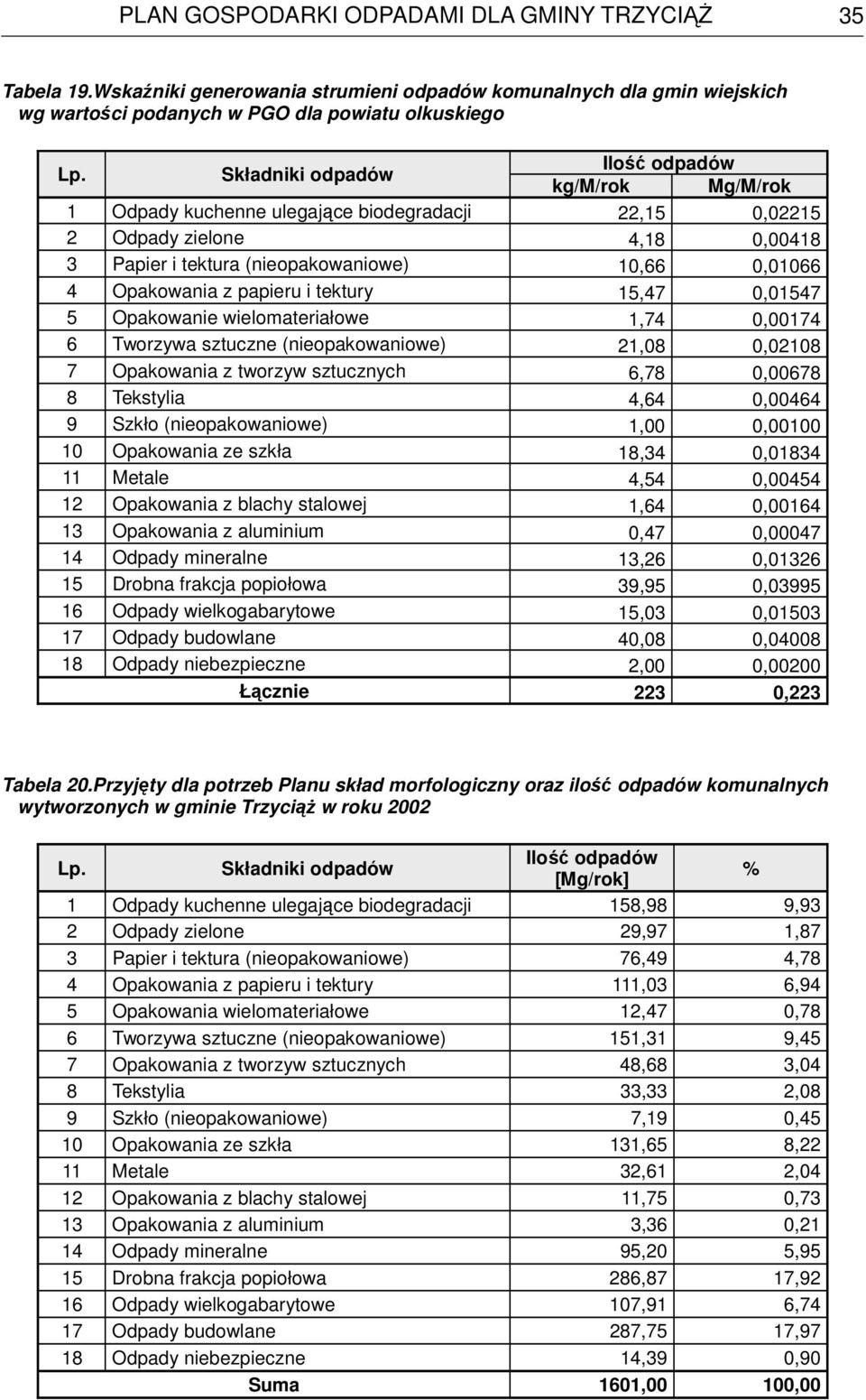 z papieru i tektury 15,47 0,01547 5 Opakowanie wielomateriałowe 1,74 0,00174 6 Tworzywa sztuczne (nieopakowaniowe) 21,08 0,02108 7 Opakowania z tworzyw sztucznych 6,78 0,00678 8 Tekstylia 4,64