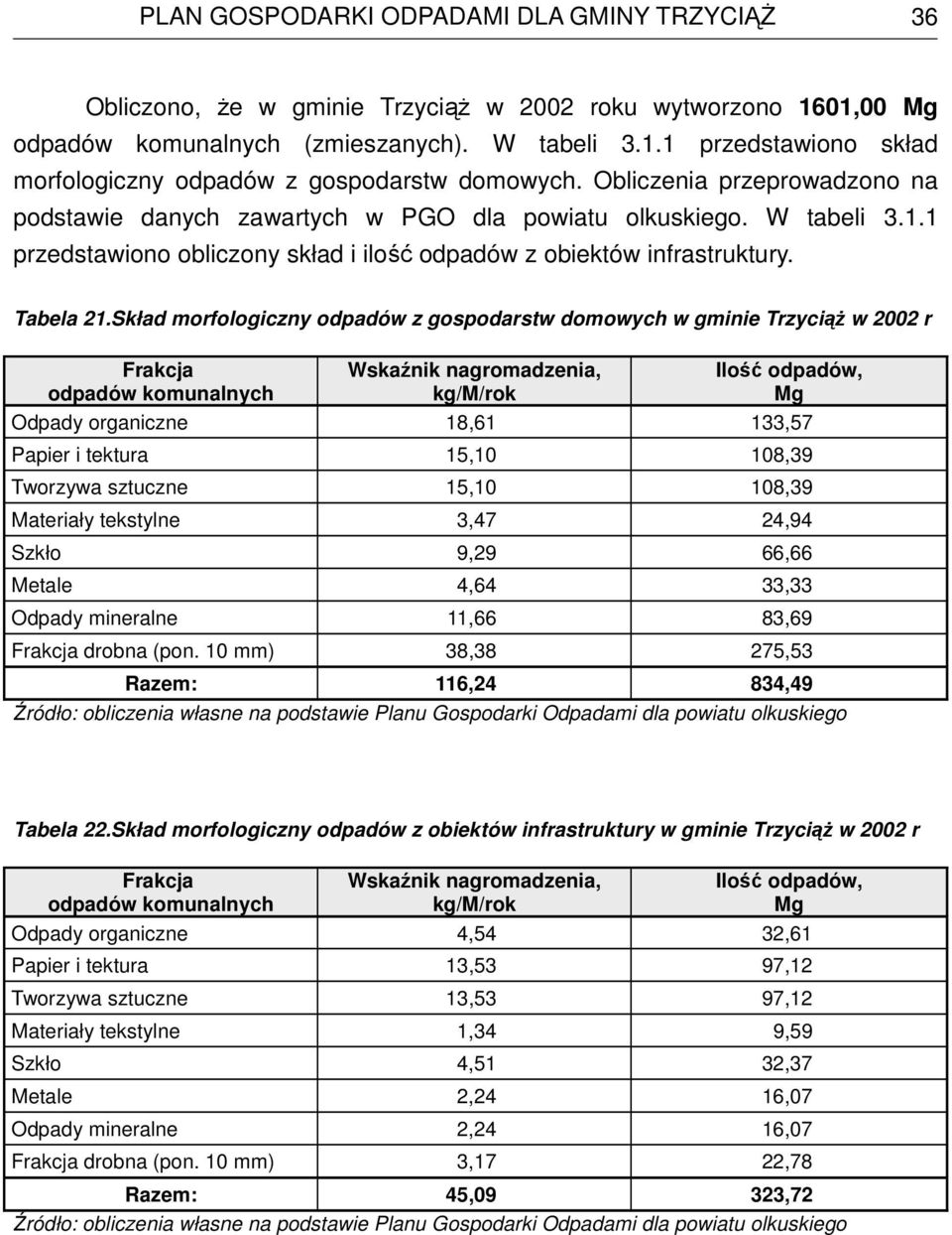 Skład morfologiczny odpadów z gospodarstw domowych w gminie TrzyciąŜ w 2002 r Frakcja odpadów komunalnych Wskaźnik nagromadzenia, kg/m/rok Ilość odpadów, Mg Odpady organiczne 18,61 133,57 Papier i