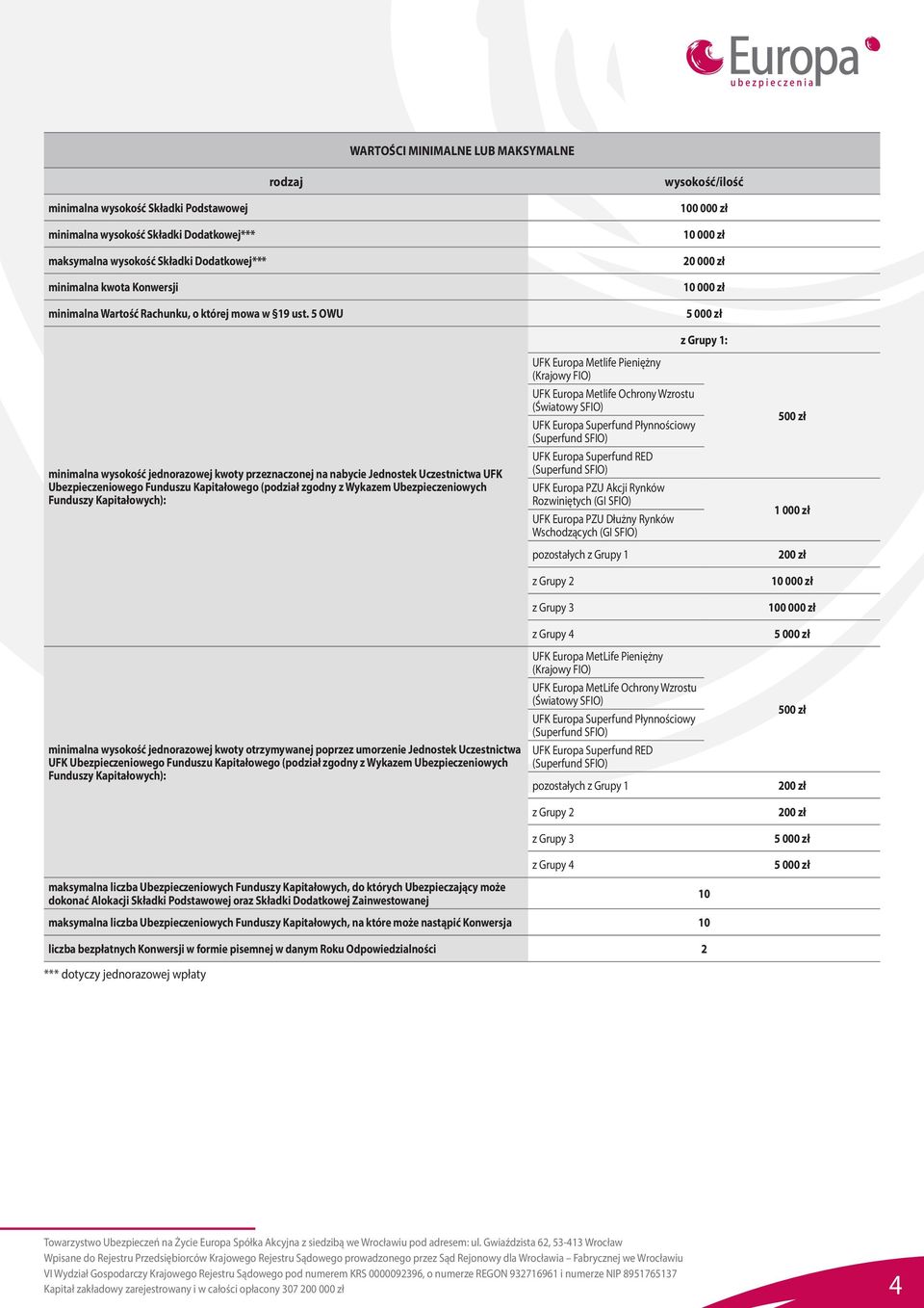 5 OWU 100 000 zł 20 000 zł minimalna wysokość jednorazowej kwoty przeznaczonej na nabycie Jednostek Uczestnictwa UFK Ubezpieczeniowego Funduszu Kapitałowego (podział zgodny z Wykazem