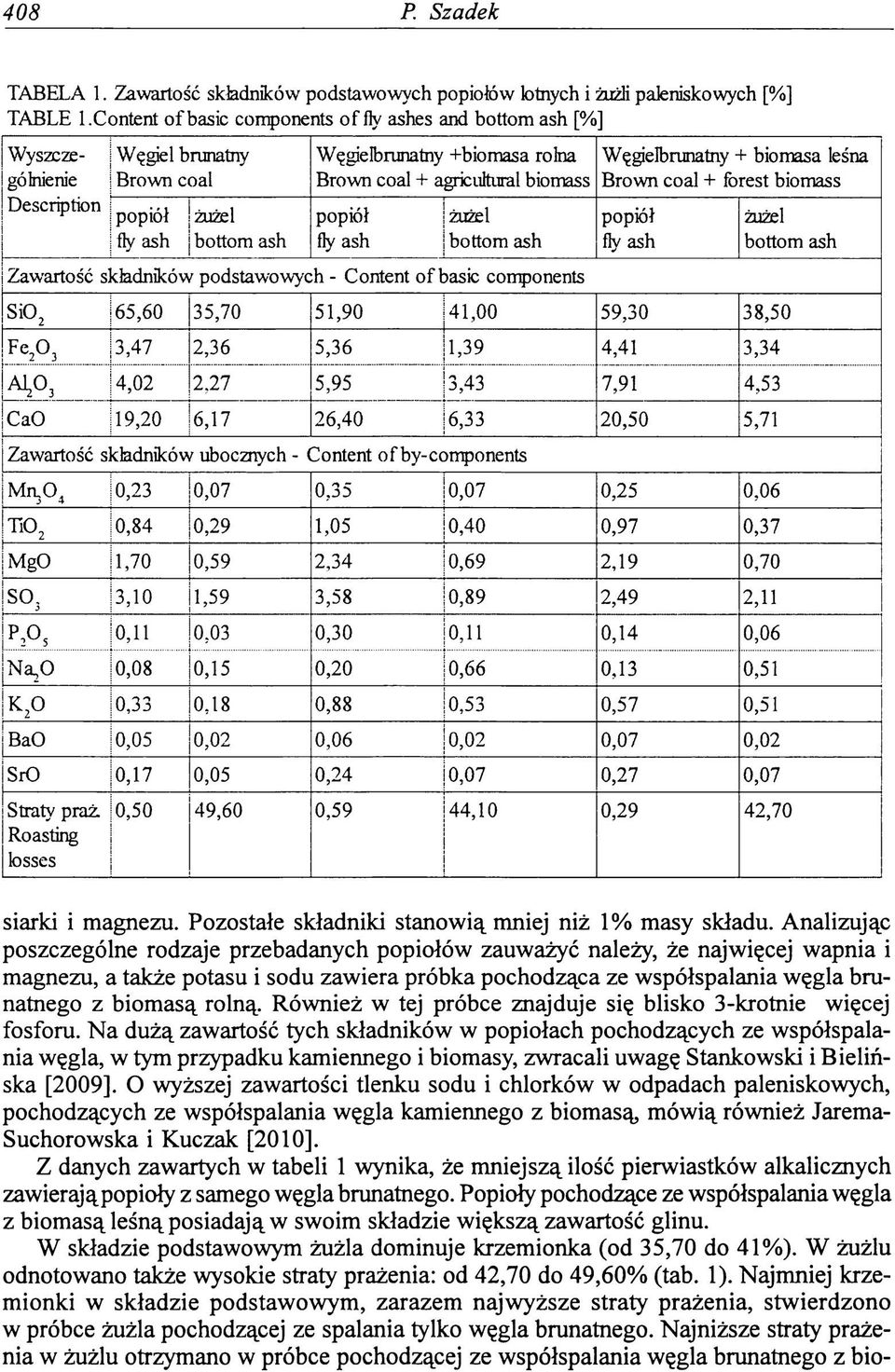 Content o f basic components Węgielbrunatny + biomasa leśna Brown coal -I- forest biomass S i0 2 65,60 35,70 51,90 41,00 59,30 38,50 Fe20 3 3,47 2,36 5,36 1,39 4,41 3,34 A 1 A 4,02 2,27 5,95 3,43