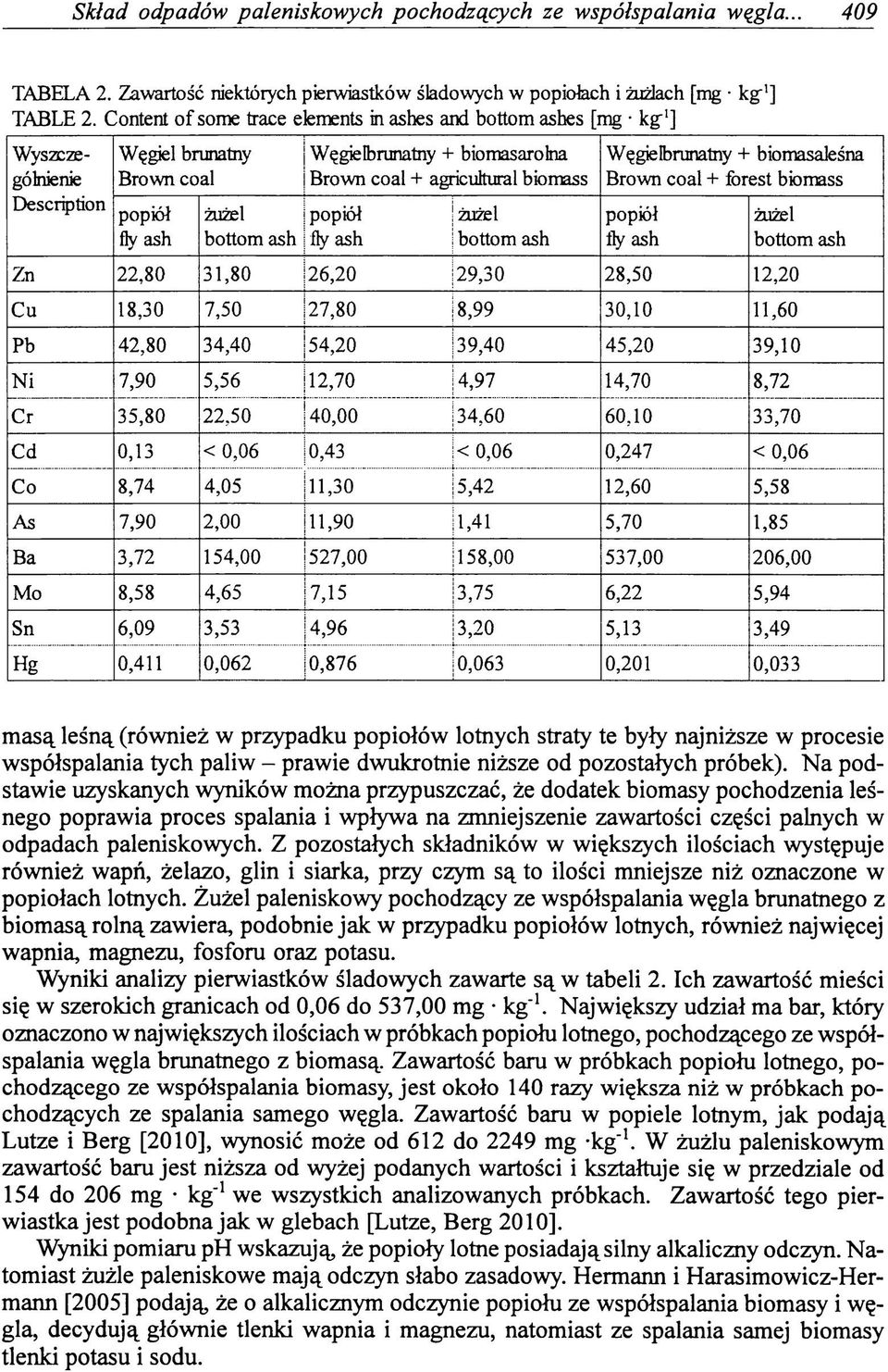 Brown coal + forest biomass Description Zn 22,80 31,80 26,20 29,30 28,50 12,20 Cu 18,30 7,50 27,80 8,99 30,10 11,60 Pb 42,80 34,40 54,20 39,40 45,20 39,10 N i 7,90 5,56 12,70 4,97 14,70 8,72 Cr 35,80