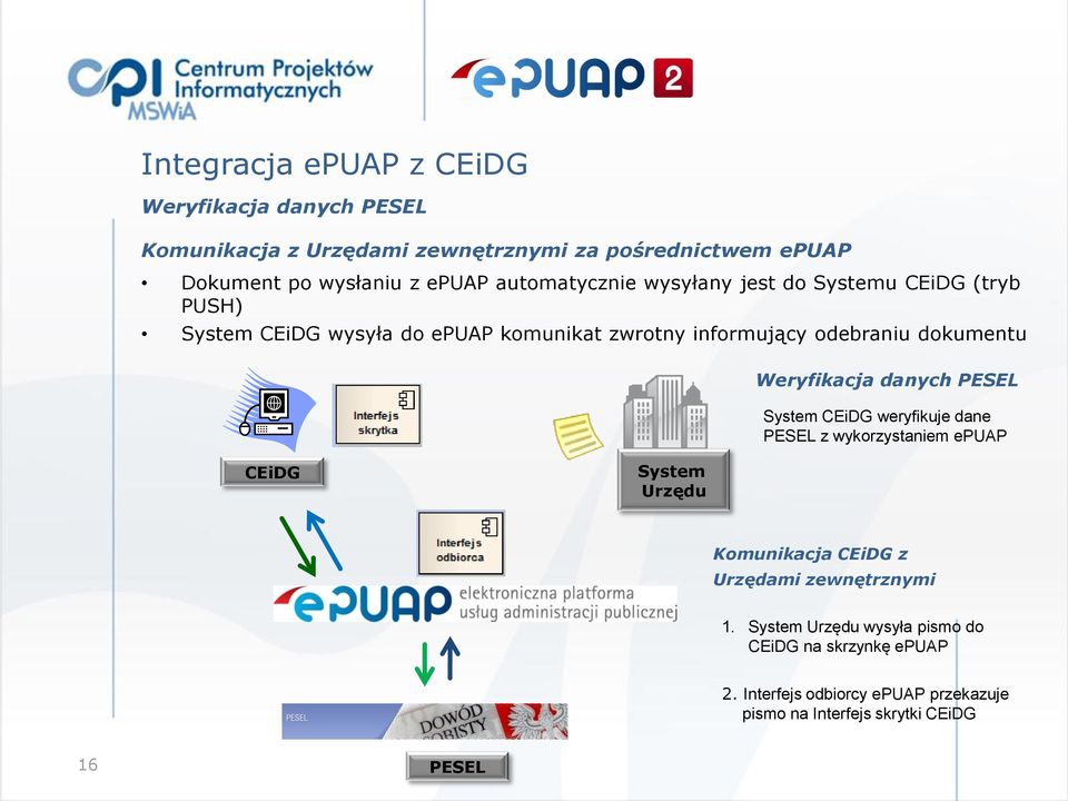 Weryfikacja danych PESEL System CEiDG weryfikuje dane PESEL z wykorzystaniem epuap CEiDG System Urzędu Komunikacja CEiDG z Urzędami