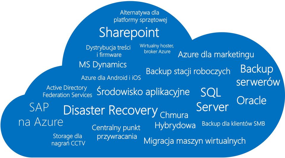 Azure Środowisko aplikacyjne Disaster Recovery Centralny punkt przywracania Azure dla marketingu Backup