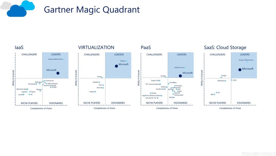 com Microsoft Google Microsoft Dimension Data GoGrid Joyent Rackspace Virtustream VMware Fujitsu HP CenturyLink CSC IBM (Software) Verizon Terremark Google Parallels Citrix Red Hat Huawei Engine Yard