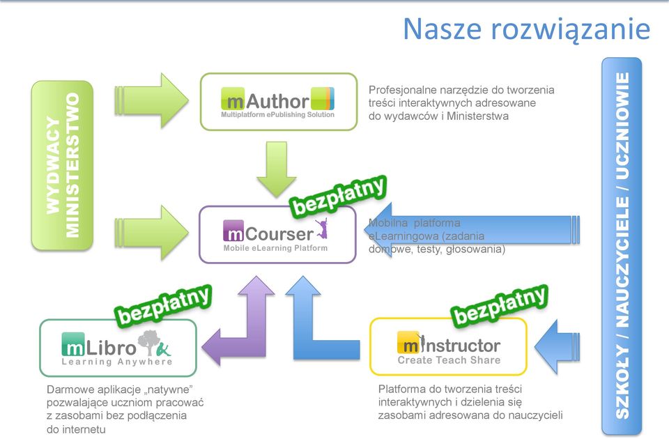 wydawców i Ministerstwa Mobilna platforma elearningowa (zadania domowe, testy, głosowania) Platforma do