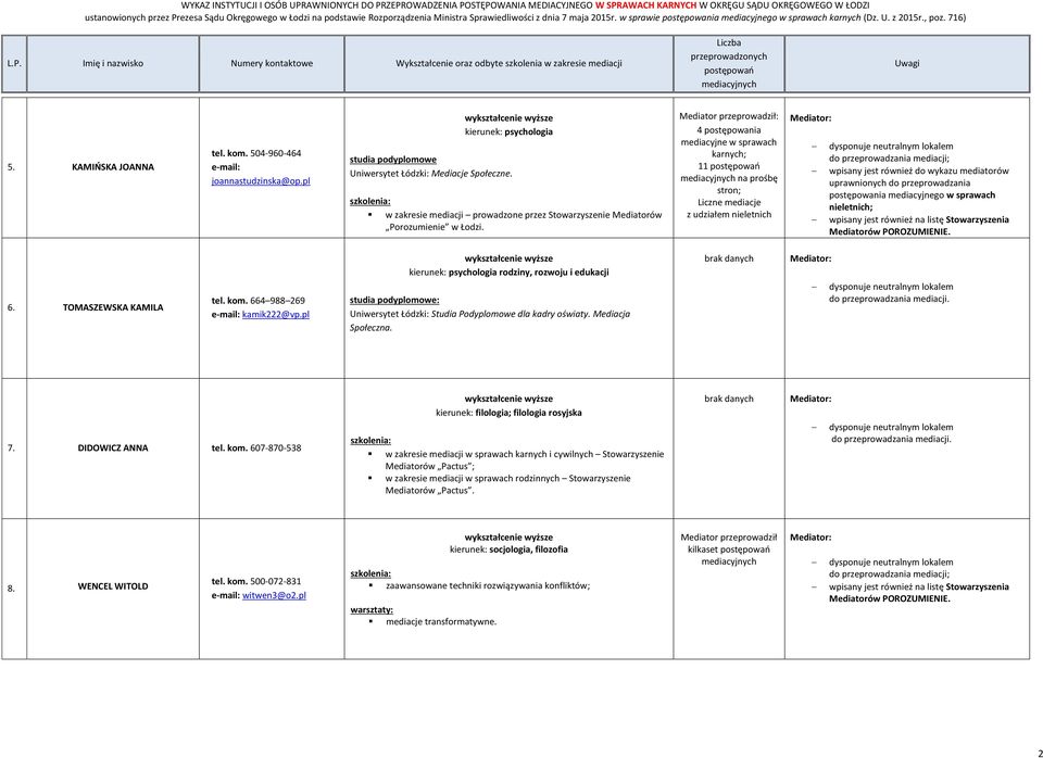 : 4 postępowania mediacyjne w sprawach karnych; 11 na prośbę stron; Liczne mediacje z udziałem nieletnich Mediatorów POROZUMIENIE. 6. TOMASZEWSKA KAMILA tel. kom. 664 988 269 kamik222@vp.