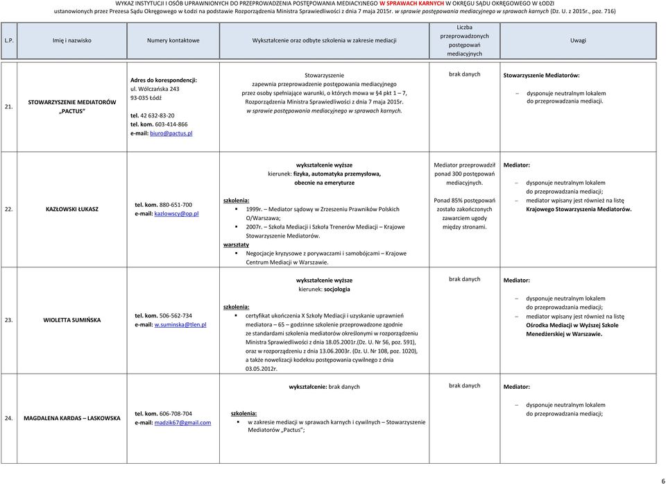 w sprawie karnych. Stowarzyszenie Mediatorów: kierunek: fizyka, automatyka przemysłowa, obecnie na emeryturze ponad 300. 22. KAZŁOWSKI ŁUKASZ tel. kom. 880-651-700 kazlowscy@op.pl 1999r.