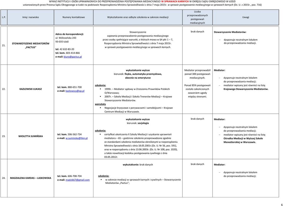 w sprawie karnych. Stowarzyszenie Mediatorów: kierunek: fizyka, automatyka przemysłowa, obecnie na emeryturze ponad 300. 22. KAZŁOWSKI ŁUKASZ tel. kom. 880-651-700 kazlowscy@op.pl 1999r.