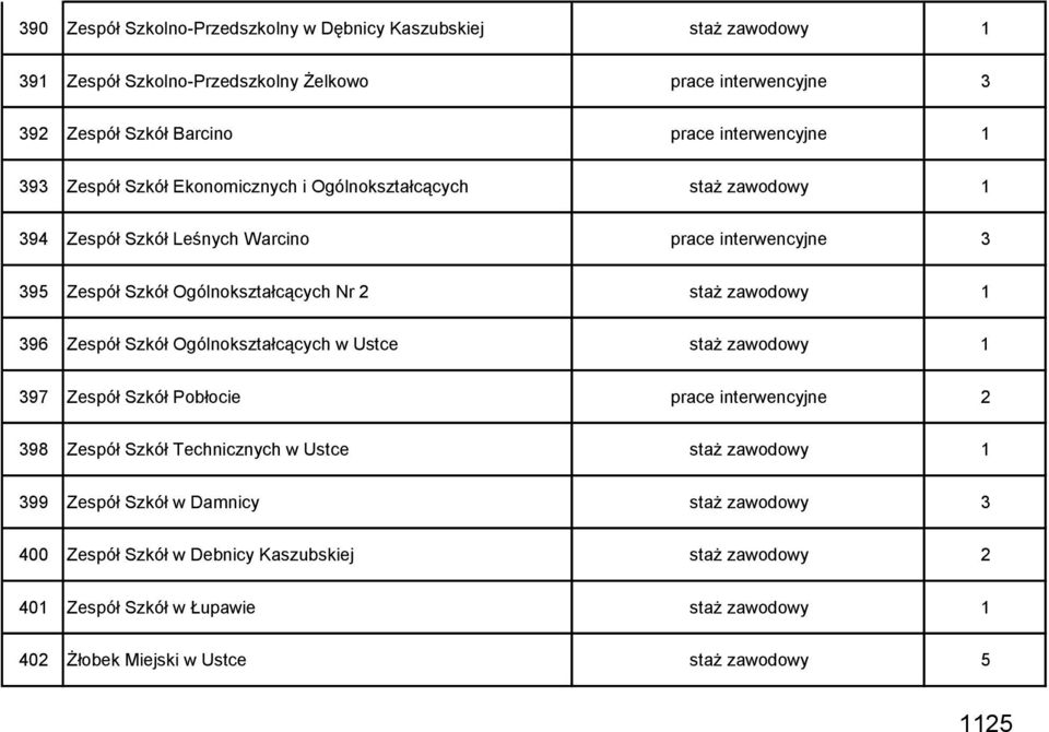 Nr staż zawodowy 396 Zespół Szkół Ogólnokształcących w Ustce staż zawodowy 397 Zespół Szkół Pobłocie prace interwencyjne 398 Zespół Szkół Technicznych w Ustce staż