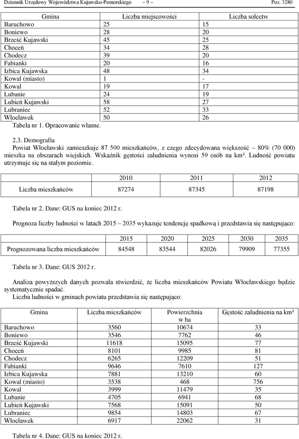 Lubraniec 52 33 Włocławek 50 26 Tabela nr 1. Opracowanie własne. 2.3. Demografia Powiat Włocławski zamieszkuje 87 500 mieszkańców, z czego zdecydowana większość 80% (70 000) mieszka na obszarach wiejskich.