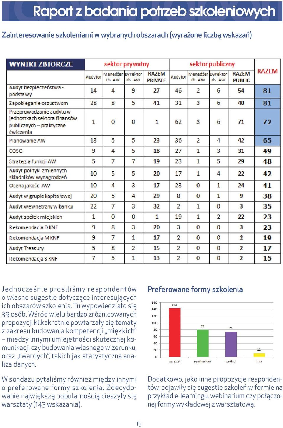 Wśród wielu bardzo zróżnicowanych propozycji kilkakrotnie powtarzały się tematy z zakresu budowania kompetencji miękkich między innymi umiejętności skutecznej komunikacji czy budowania własnego