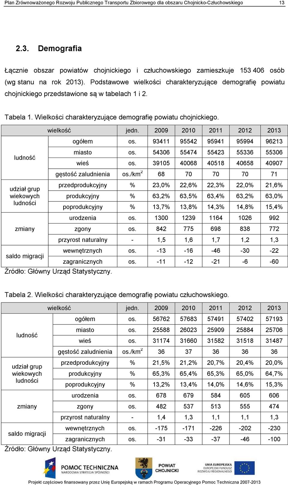 Podstawowe wielkości charakteryzujące demografię powiatu chojnickiego przedstawione są w tabelach 1 i 2. Tabela 1. Wielkości charakteryzujące demografię powiatu chojnickiego. wielkość jedn.
