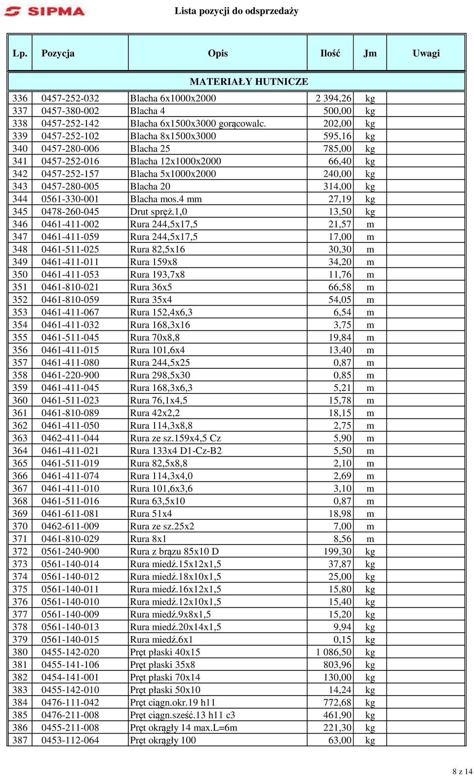 0457-280-005 Blacha 20 314,00 kg 344 0561-330-001 Blacha mos.4 mm 27,19 kg 345 0478-260-045 Drut spręż.