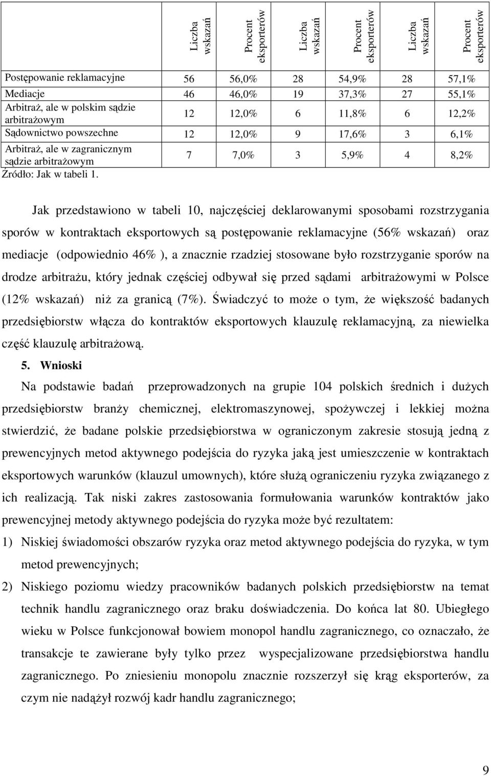 rozstrzygania sporów w kontraktach eksportowych są postępowanie reklamacyjne (56% ) oraz mediacje (odpowiednio 46% ), a znacznie rzadziej stosowane było rozstrzyganie sporów na drodze arbitraŝu,