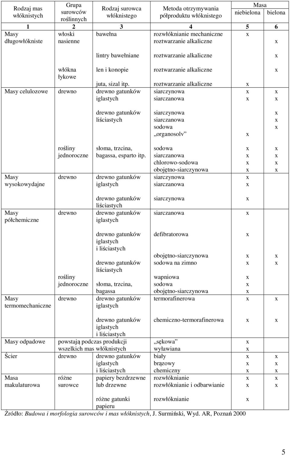 drewno gatunków iglastych roztwarzanie alkaliczne roztwarzanie alkaliczne siarczynowa siarczanowa drewno gatunków liściastych siarczynowa siarczanowa sodowa organosolv Masy wysokowydajne rośliny