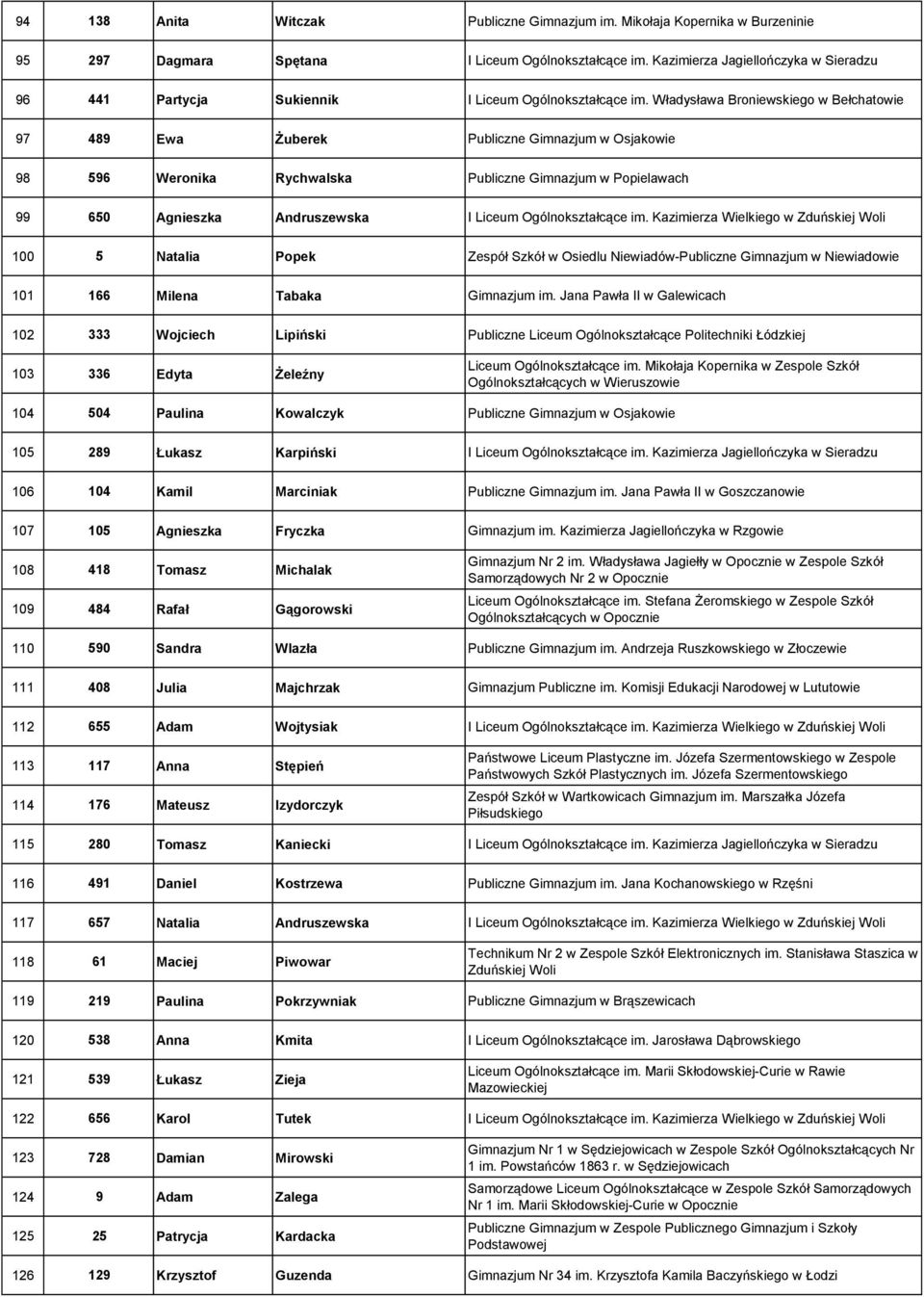 Władysława Broniewskiego w Bełchatowie 97 489 Ewa Żuberek Publiczne Gimnazjum w Osjakowie 98 596 Weronika Rychwalska Publiczne Gimnazjum w Popielawach 99 650 Agnieszka Andruszewska I Liceum