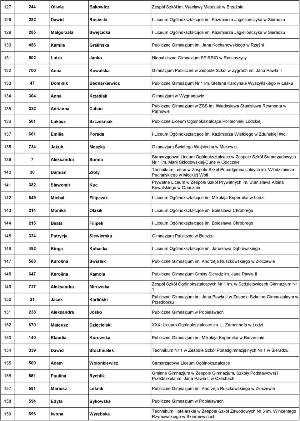Jana Kochanowskiego w Rząśni 131 502 Luiza Janko Niepubliczne Gimnazjum SPiRRiO w Rossoszycy 132 700 Anna Kowalska Gimnazjum Publiczne w Zespole Szkół w Zygrach im.