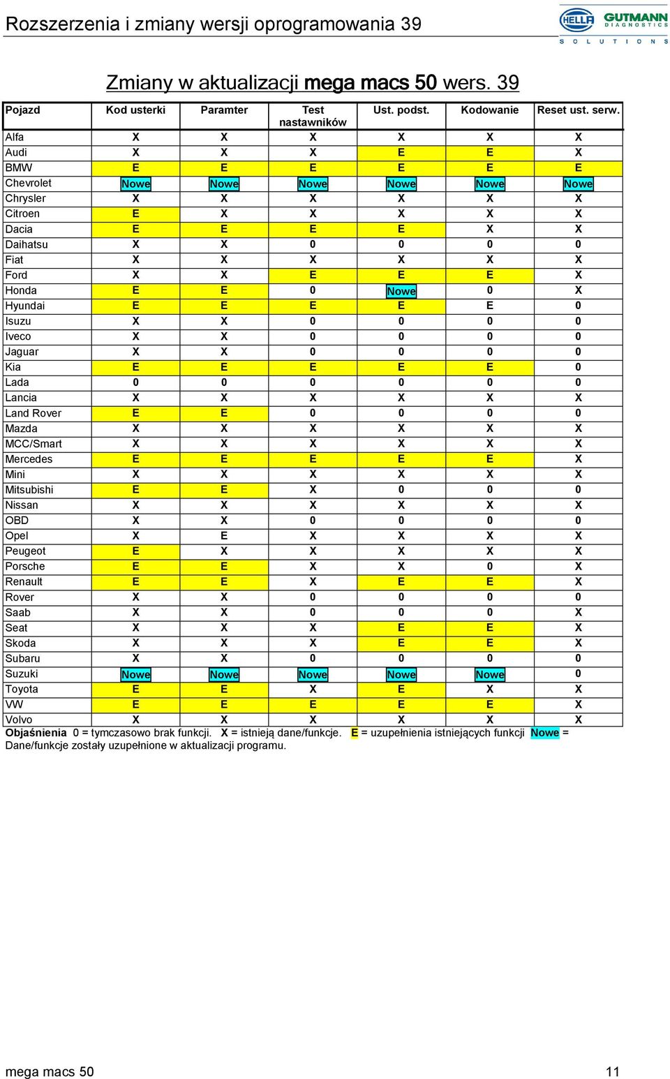 Ford X X E E E X Honda E E 0 Nowe 0 X Hyundai E E E E E 0 Isuzu X X 0 0 0 0 Iveco X X 0 0 0 0 Jaguar X X 0 0 0 0 Kia E E E E E 0 Lada 0 0 0 0 0 0 Lancia X X X X X X Land Rover E E 0 0 0 0 Mazda X X X