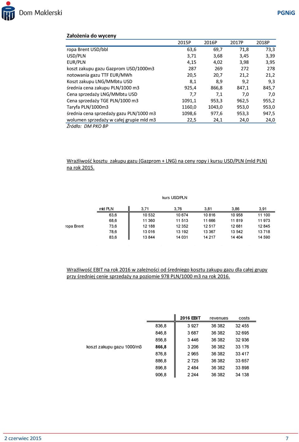 sprzedaży TGE PLN/1000 m3 1091,1 953,3 962,5 955,2 Taryfa PLN/1000m3 1160,0 1043,0 953,0 953,0 średnia cena sprzedaży gazu PLN/1000 m3 1098,6 977,6 953,3 947,5 wolumen sprzedaży w całej grupie mld m3