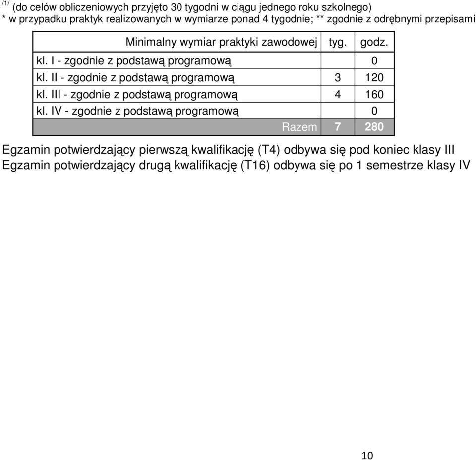 II - zgodnie z podstawą programową 3 120 kl. III - zgodnie z podstawą programową 4 160 kl.