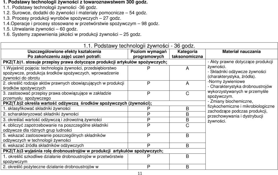 Uszczegółowione efekty kształcenia oziom wymagań Kategoria o zakończeniu zajęć uczeń potrafi: programowych taksonomiczna KZ(T.b)1. stosuje przepisy prawa dotyczące produkcji artykułów spożywczych; 1.