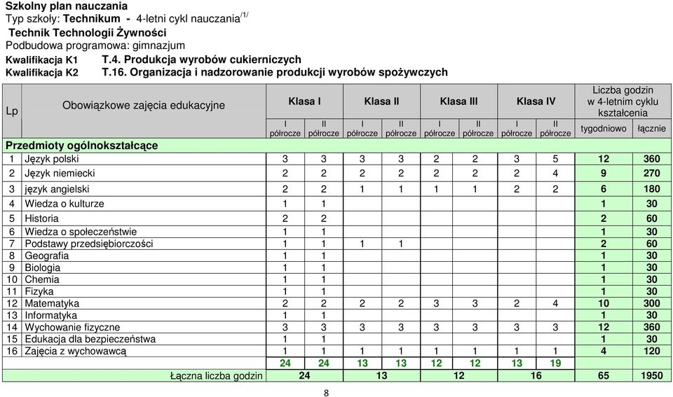 półrocze II półrocze Liczba godzin w 4-letnim cyklu kształcenia tygodniowo rzedmioty ogólnokształcące 1 Język polski 3 3 3 3 2 2 3 5 12 360 2 Język niemiecki 2 2 2 2 2 2 2 4 9 270 3 język angielski 2