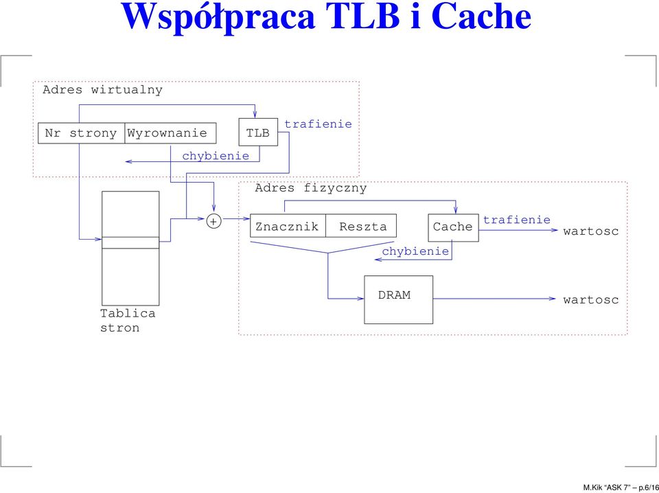 fizyczny + Znacznik Reszta Cache chybienie