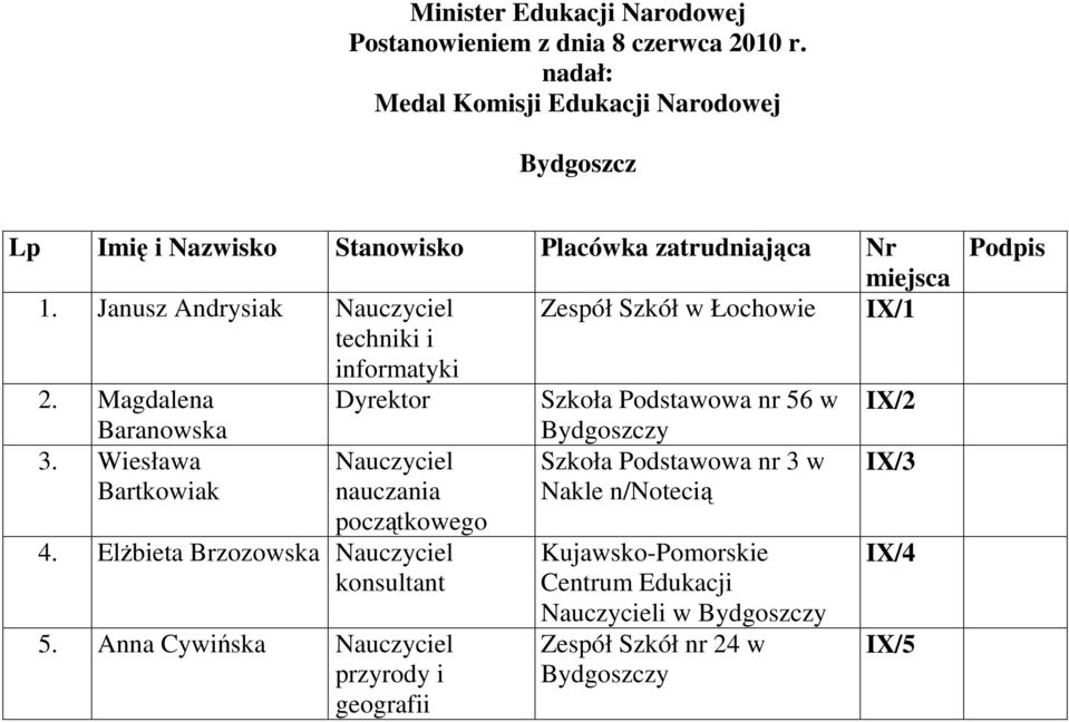 Janusz Andrysiak Nauczyciel Zespół Szkół w Łochowie IX/1 techniki i informatyki 2. Magdalena Dyrektor Szkoła Podstawowa nr 56 w IX/2 Baranowska 3.