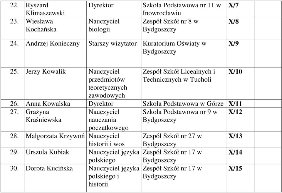 Jerzy Kowalik Nauczyciel przedmiotów teoretycznych zawodowych Zespół Szkół Licealnych i Technicznych w Tucholi X/10 26. Anna Kowalska Dyrektor Szkoła Podstawowa w Górze X/11 27.