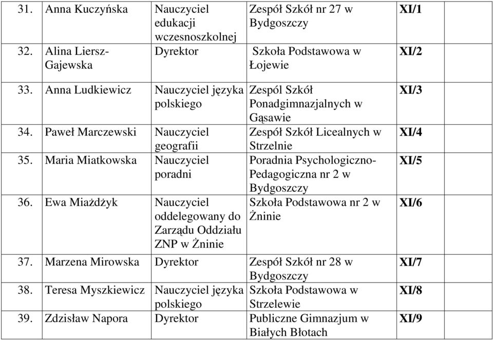 Ewa MiaŜdŜyk Nauczyciel oddelegowany do Zarządu Oddziału ZNP w śninie Zespół Szkół nr 27 w wczesnoszkolnej Dyrektor Szkoła Podstawowa w Łojewie Zespól Szkół Ponadgimnazjalnych w Gąsawie