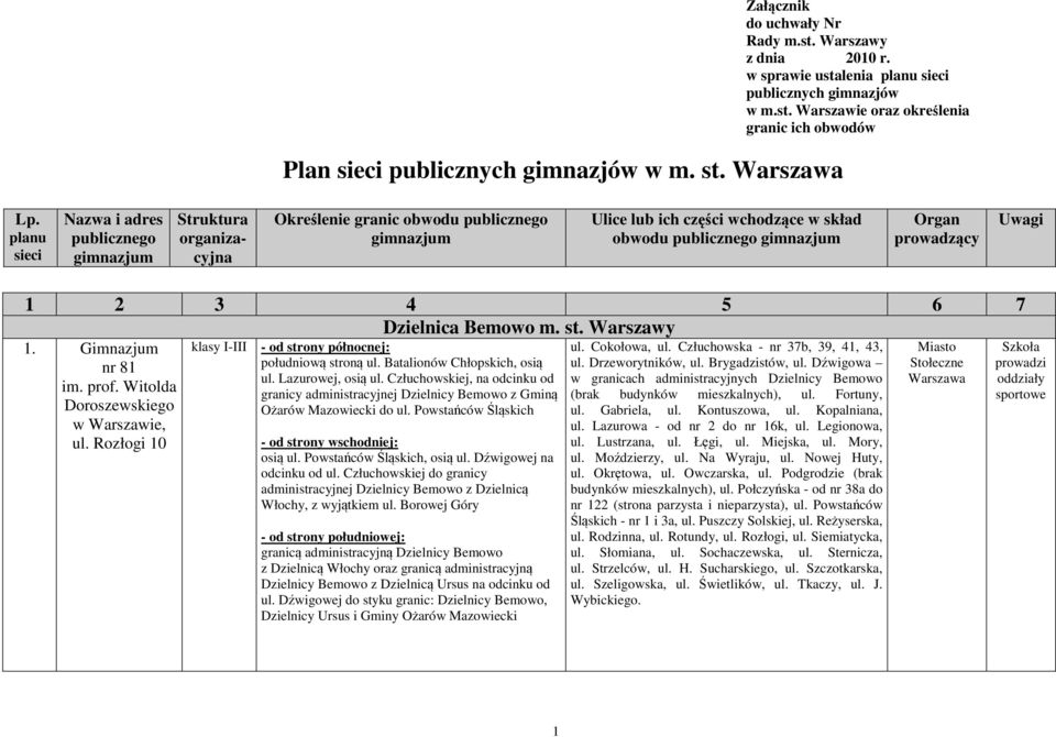 prowadzący Uwagi 1 2 3 4 5 6 7 Dzielnica Bemowo m. st. Warszawy 1. Gimnazjum nr 81 im. prof. Witolda Doroszewskiego ul. Rozłogi 10 klasy I-III - od strony północnej: południową stroną ul.