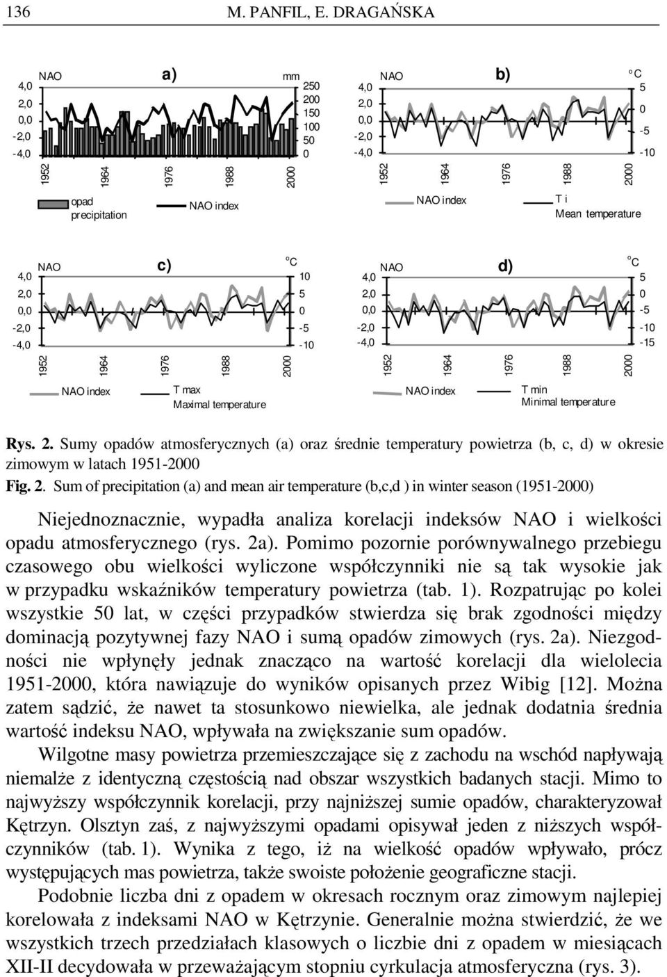 0-5 -10-15 1952 1964 1976 1988 2000 1952 1964 1976 1988 2000 1952 1964 1976 1988 2000 index T i Mean temperature index T max Maximal temperature index T min Minimal temperature Rys. 2. Sumy opadów atmosferycznych (a) oraz średnie temperatury powietrza (b, c, d) w okresie zimowym w latach 1951-2000 Fig.