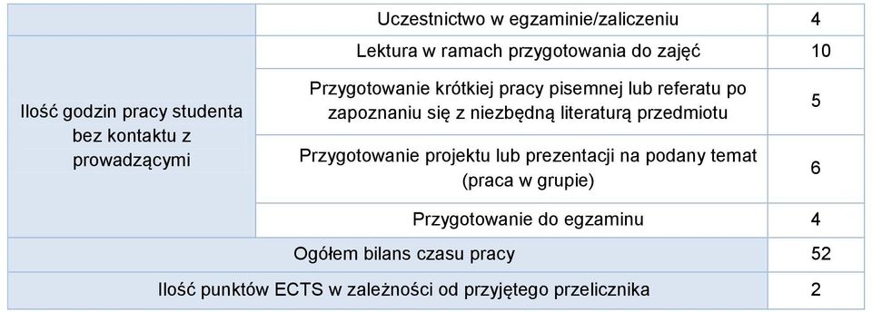 literaturą przedmiotu Przygotowanie projektu lub prezentacji na podany temat (praca w grupie) 5 6