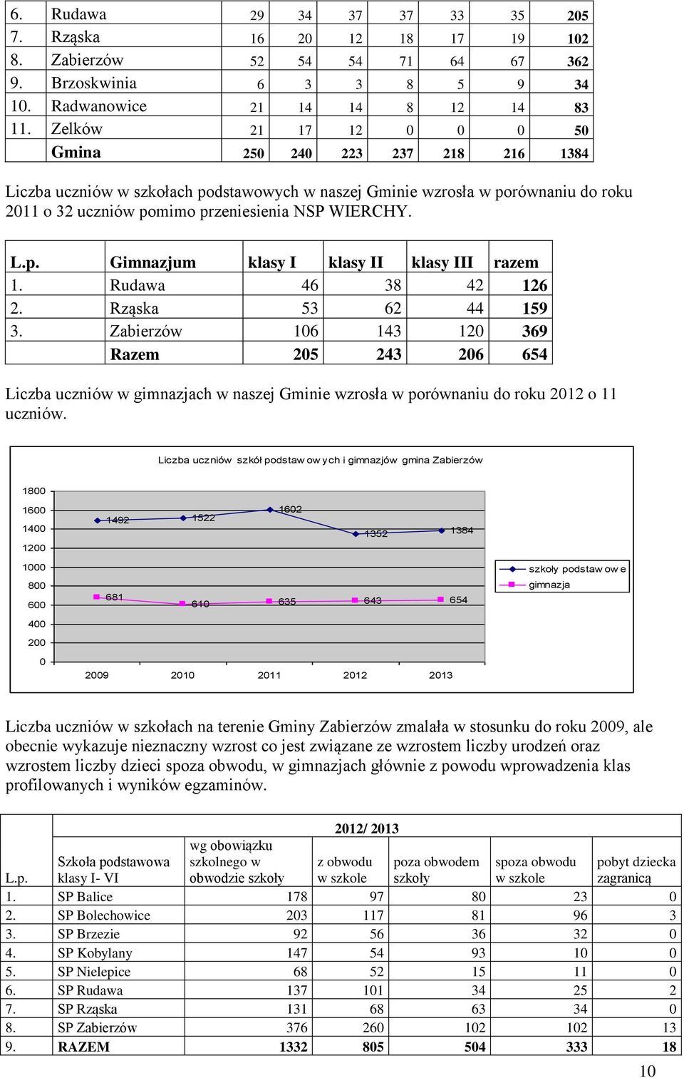 Rudawa 46 38 42 126 2. Rząska 53 62 44 159 3. Zabierzów 106 143 120 369 Razem 205 243 206 654 Liczba uczniów w gimnazjach w naszej Gminie wzrosła w porównaniu do roku 2012 o 11 uczniów.