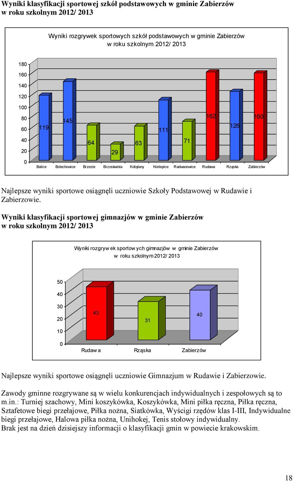 Szkoły Podstawowej w Rudawie i Zabierzowie.