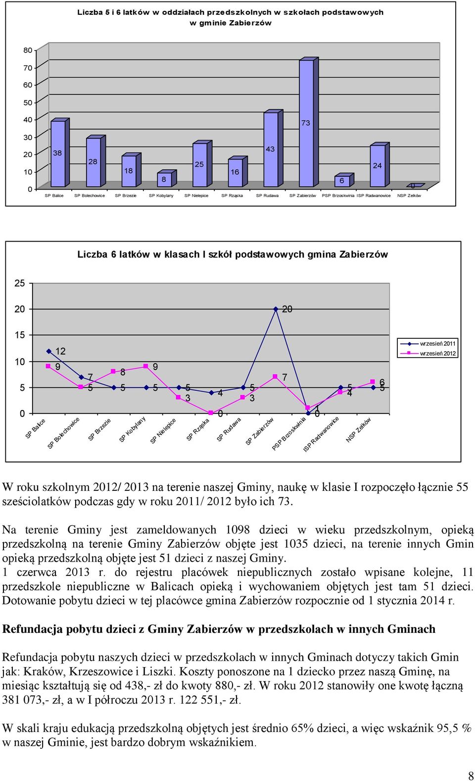 5 SP Brzezie 8 9 5 5 5 3 SP Kobylany SP Nielepice SP Rząska 4 0 SP Rudawa 5 3 SP Zabierzów 7 PSP Brzoskwinia 1 0 ISP Radwanowice 6 5 5 4 NSP Zelków wrzesień 2011 wrzesień 2012 W roku szkolnym 2012/