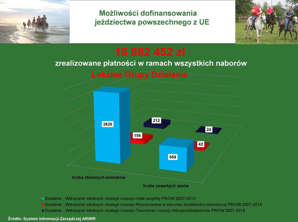 Działanie,,Wdrażanie lokalnych strategii rozwoju-różnicowanie w kierunku działalności nierolniczej PROW 2007-2014