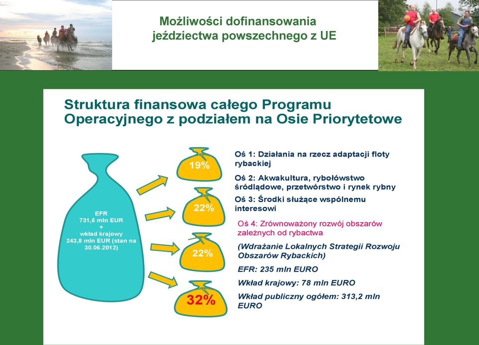 2012) 19% 22% 22% 32% Oś 1: Działania na rzecz adaptacji floty rybackiej Oś 2: Akwakultura, rybołówstwo śródlądowe, przetwórstwo i