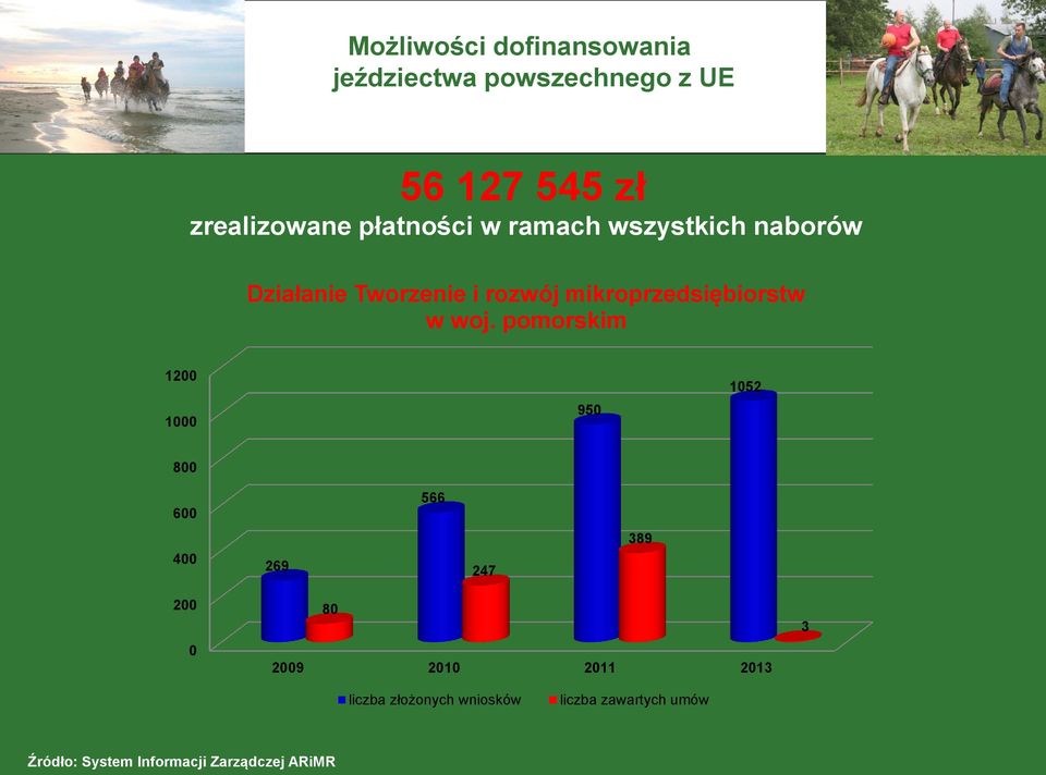 pomorskim 1200 1000 950 1052 800 600 566 400 269 247 389 200 0 80 2009
